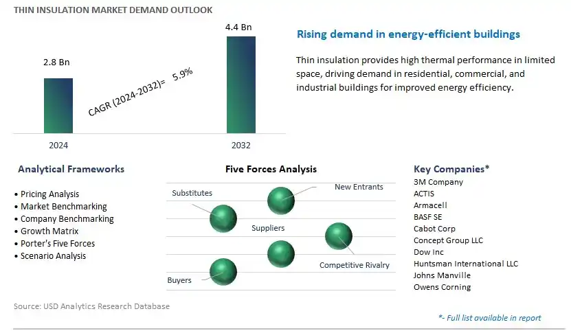 Thin Insulation Industry- Market Size, Share, Trends, Growth Outlook